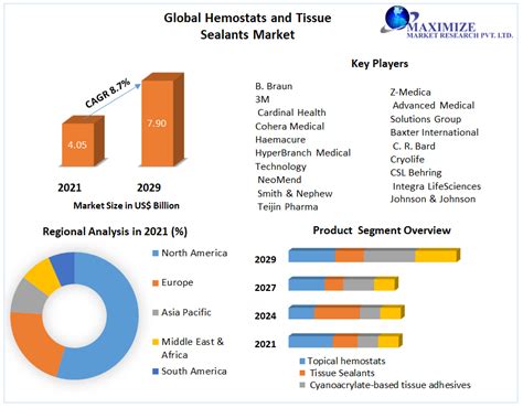 Hemostats And Tissue Sealants Market Global Industry Analysis