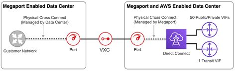 AWS Connection Overview Megaport Documentation