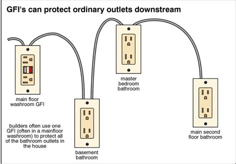 When And Where Are Gfci Receptacles Required Home Inspector San