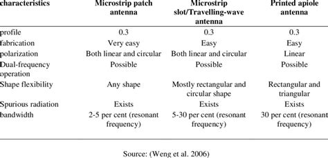 1 Comparison of various types of microstrip antenna. | Download ...