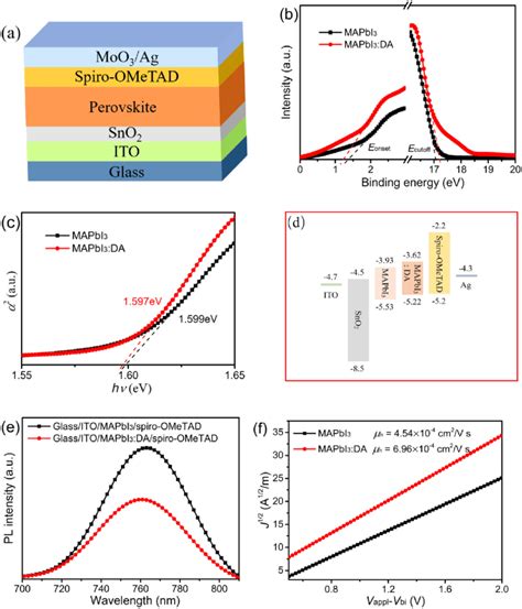 A Diagram Of Device Structure B Ups Valence Band Edge And Download Scientific Diagram