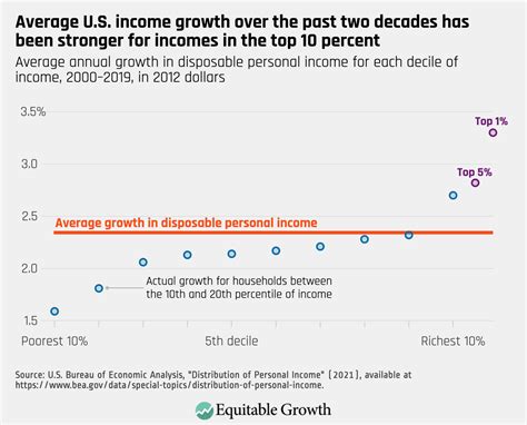 Six Charts That Explain How Inequality In The United States Changed