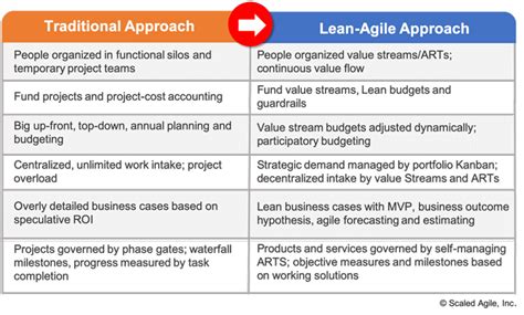 A Comprehensive Tutorial To Understand The Safe Scaled Agile Framework