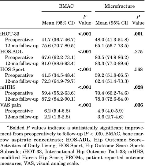 Treatment Of Full Thickness Acetabular Chondral Flaps During Hip