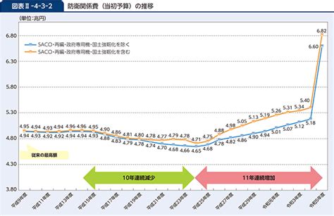 防衛省・自衛隊｜令和5年版防衛白書｜1 防衛関係費の概要