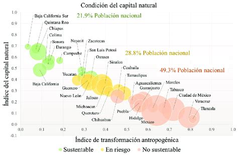 Sustentabilidad del capital natural remanente de México La pérdida de