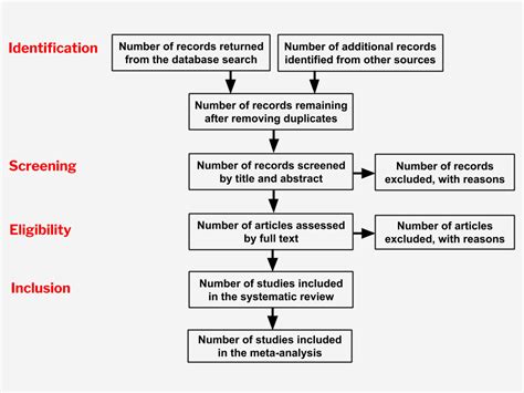 Prisma Guideline For Systematic Review Flow Diagram Prisma F