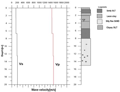 Estimation Of Shear Wave Structure And Horizontal To Vertical Spectral