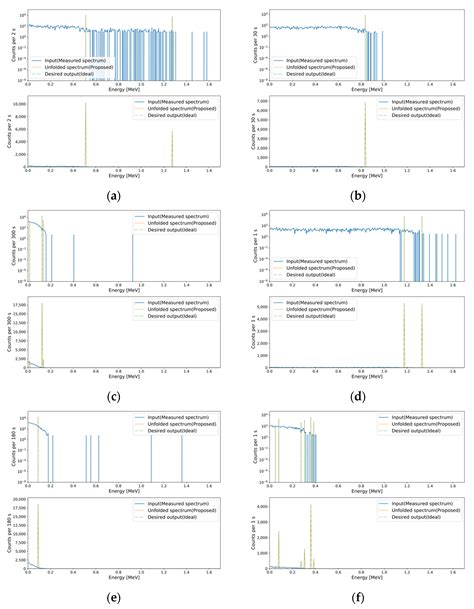 Sensors Free Full Text Pseudo Gamma Spectroscopy Based On Plastic