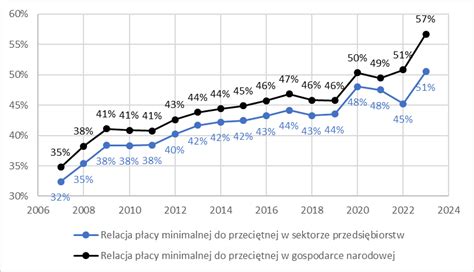 Konsekwencje zmiany płacy minimalnej Executive MBA UEP