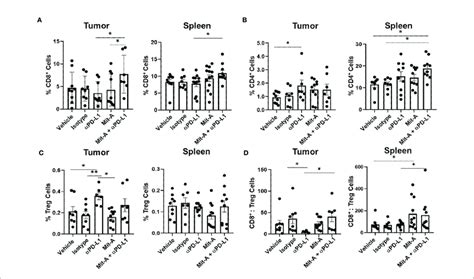 Pd L1 Blockade In Combination With Mit A Increases T Cell Download Scientific Diagram