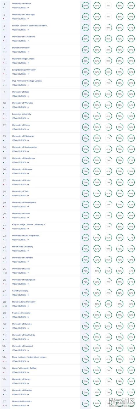 英国留学学校排名一览表2022