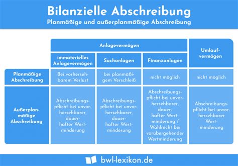 Abschreibung Afa Definition Erkl Rung Beispiele Bungsfragen