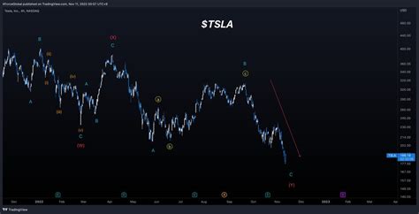 Xforceglobal On Twitter Tsla Medium Timeframe Analysis Month