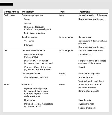 Evaluation And Management Of Increased Intracranial Pressure Continuum Lifelong Learning In