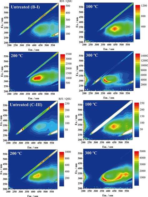 Three Dimensional Excitation Emission Matrix Deem Fluorescence