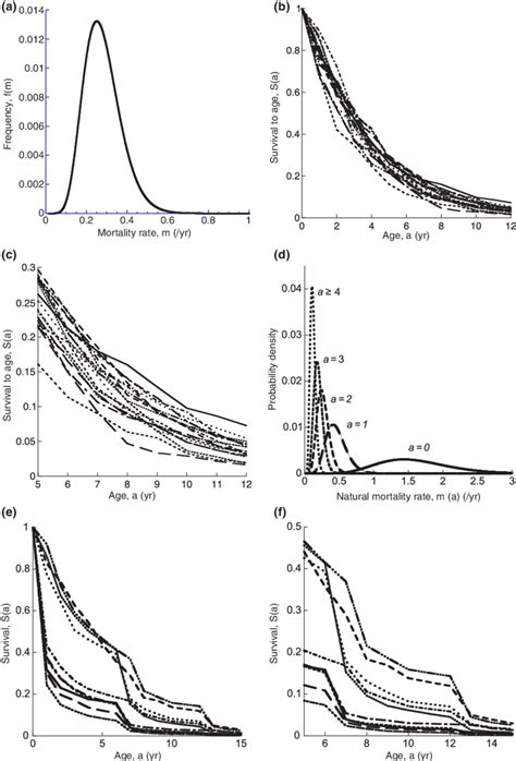 A The Gamma Frequency Distribution F M For Constant Natural Download Scientific Diagram