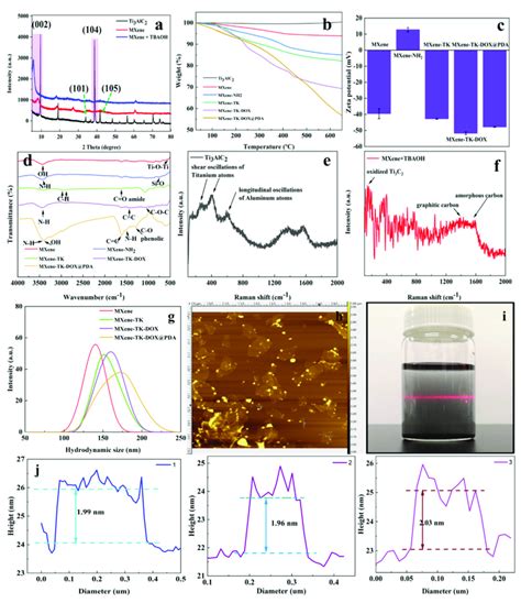 A Xrd Patterns Of The Ti Alc Mxene And Mxene Tbaoh