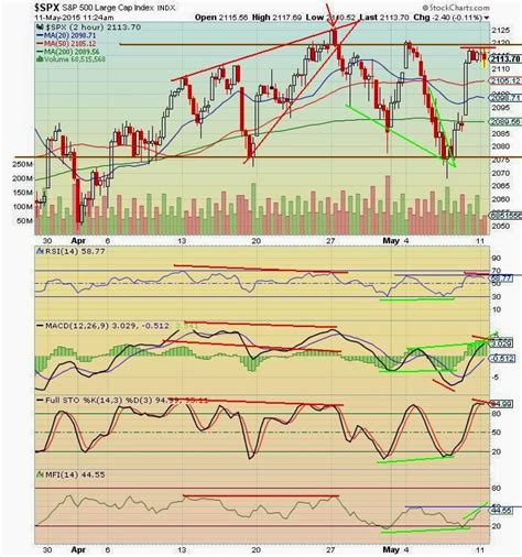 The Keystone Speculator Spx S P Hour Chart Sideways Channel