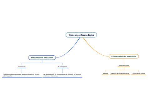 Tipos De Enfermedades Mapa Mental Amostra