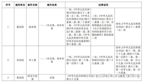 以案释法股权投资中的对赌协议研究基于海富案华工案硅谷天堂案的司法分析 知乎