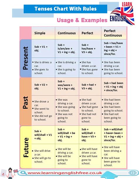 12 Verb Tenses Chart Rules And Usage With Examples