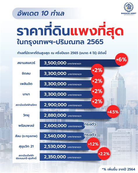 อัพเดต 10 ทำเล ราคาที่ดินแพงที่สุดในกรุงเทพฯ ปริมณฑล 2565