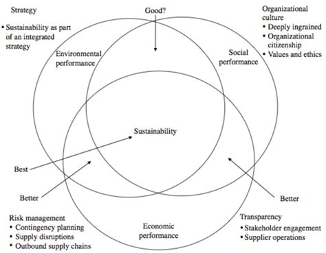 Carter And Rodgers Sustainable Supply Chain Management Model Download Scientific Diagram