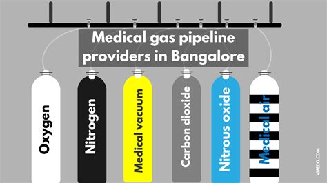 Nabh Medical Gas Pipeline Colour Code In India Design Talk