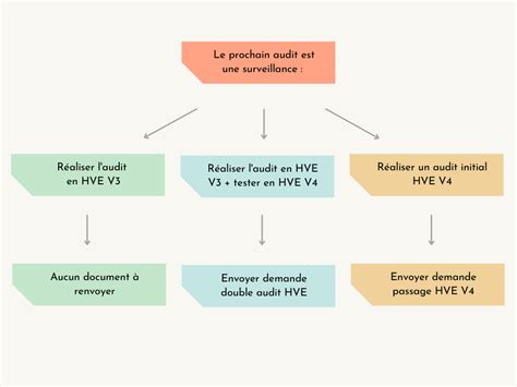 Options Possibles Pour La Poursuite De La Certification HVE Des