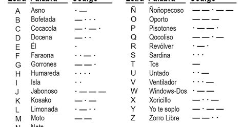 Blog De Destmenorca Palabras Clave Para Recordar El C Digo Morse