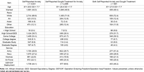 Table 1 From The Relationship Between Posttraumatic Stress Disorder