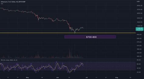 ETH USD Short For BITSTAMP ETHUSD By K TraderX TradingView