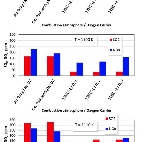 The Average Fuel Reactor Temperature Effect On So And Nox Emissions