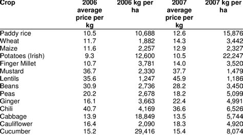 5 Average Price And Yield Per Hectare For Households Growing The Crop Download Table