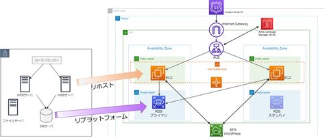 オンプレミスからクラウド移行 AWSマイグレーションことはじめ後編 よくわかるAWSクラウド