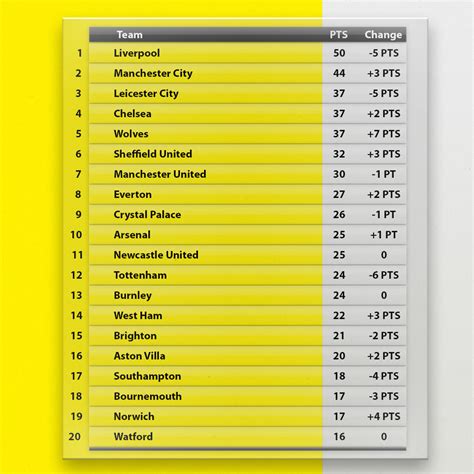 Liverpools Lead Cut To Six Points Tottenham Drop To 12th How The