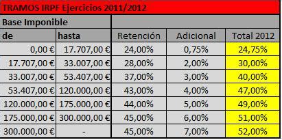 Tramos Irpf Todo Productos Financieros