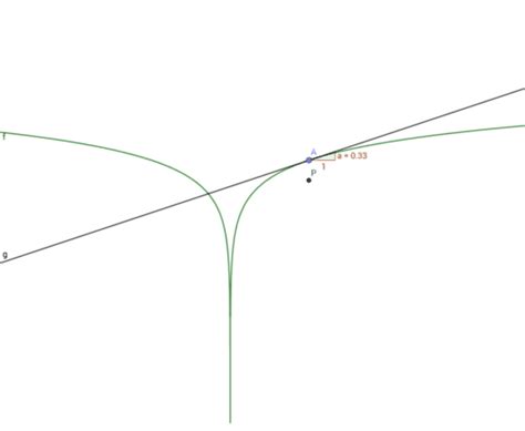 De Afgeleide Functie Van F X Ln X Geogebra