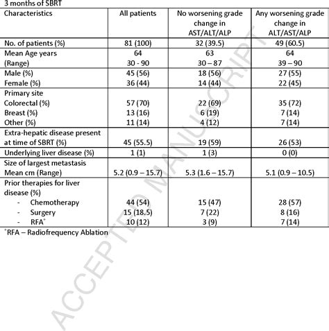 Table 1 From Dosimetric Analysis Of Liver Toxicity After Liver