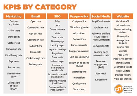 How To Measure The Roi Of Your Content Marketing Smart Insights