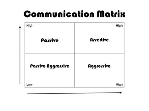 ﻿where Do You Fit On The Communication Matrix Influencingstrategies