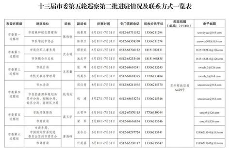 十三届市委第五轮巡察完成第二批进驻发展部署工作