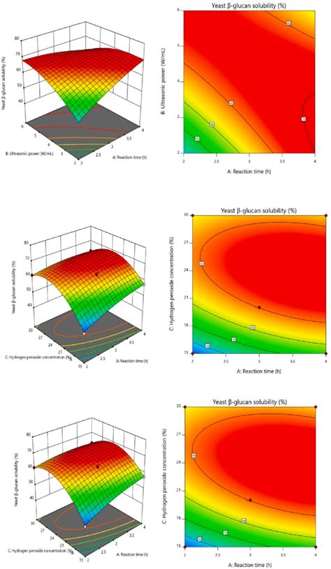 Three Dimensional Response Surface And Two Dimensional Contour Plots A Download Scientific