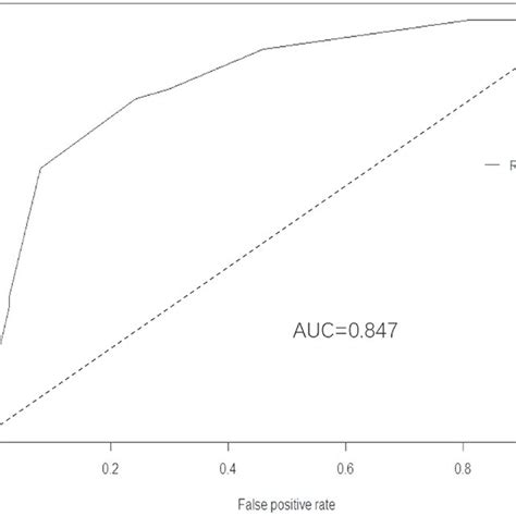 A Receiver Operating Characteristics Roc Curve Of The Multivariate Download Scientific