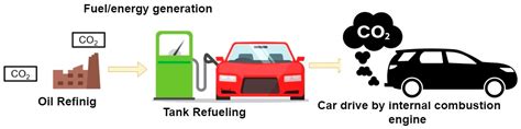 Carbon Dioxide From Cars