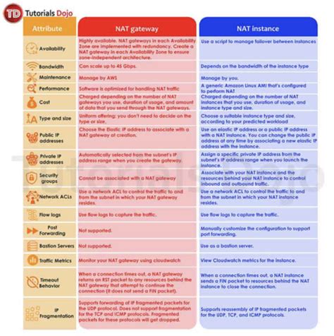 Solutions Architect Associate Practice Test Flashcards Quizlet