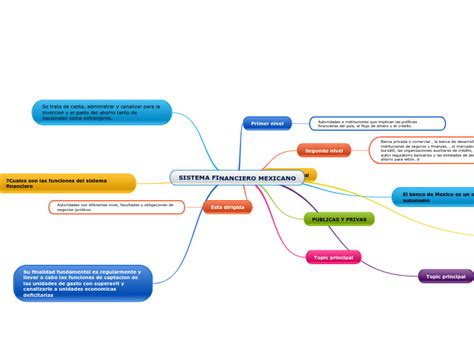 Sistema Financiero Mexicano Mind Map