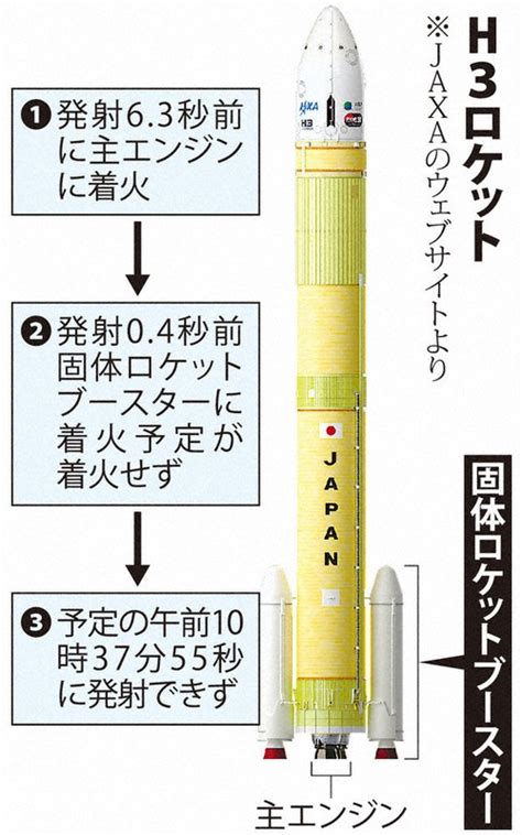 H3発射、直前で中止 補助ロケット点火せず 毎日新聞