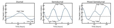 Hurricanes Science And Society Tides